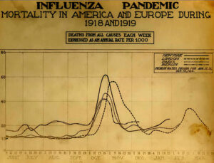 Chart Showing Spanish Flu Mortality Rates